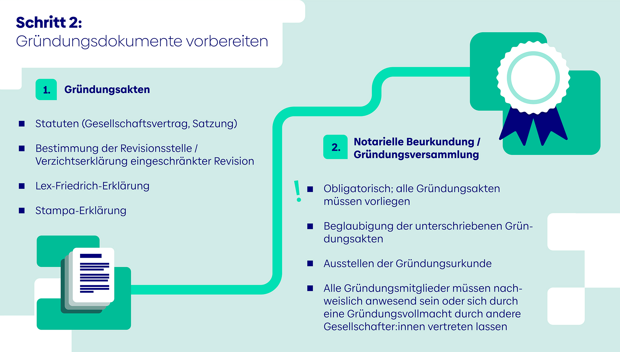 GmbH gründen in der Schweiz Infografik Schritt 2