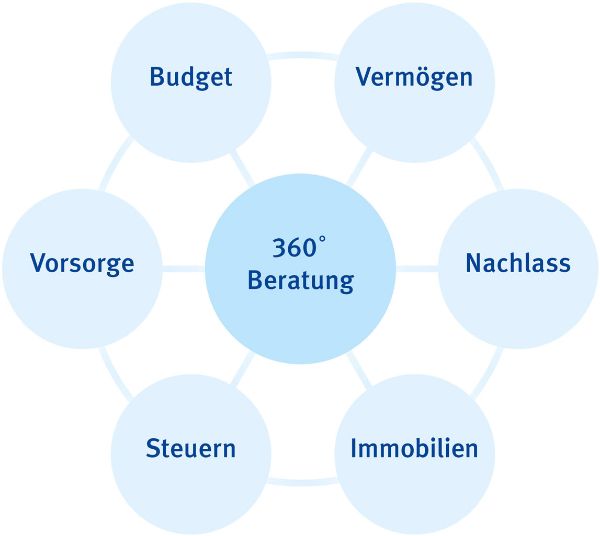 360° Beratung 360° Beratung