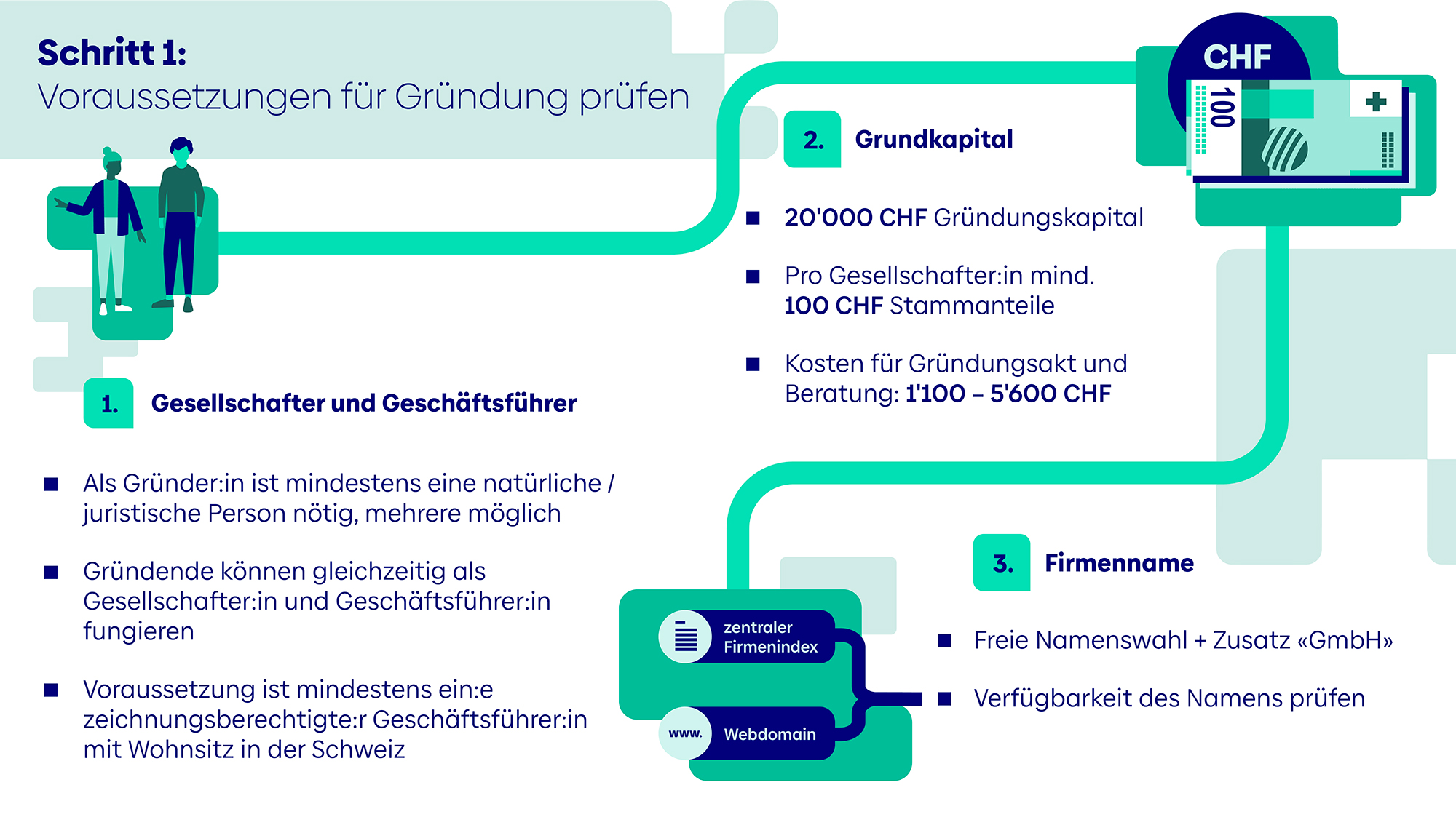 GmbH gründen in der Schweiz Infografik Schritt 1